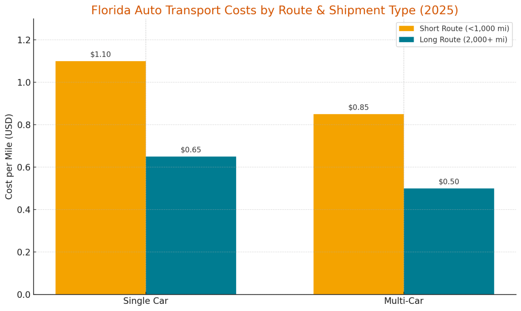Florida Auto Transport Costs By Route 