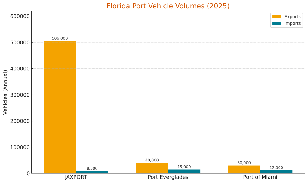 Florida Port Vehicle Volumes (2025)