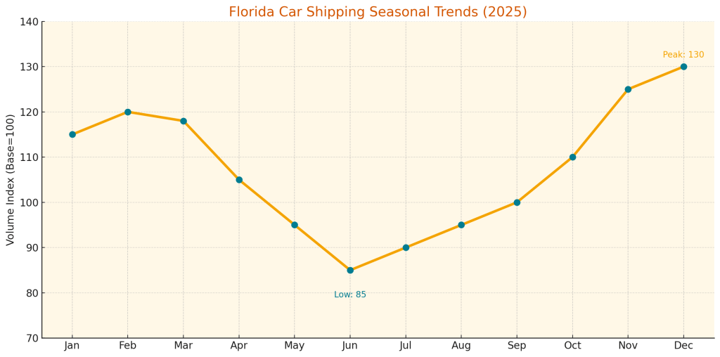 Seasonal Car Shipping Trends
