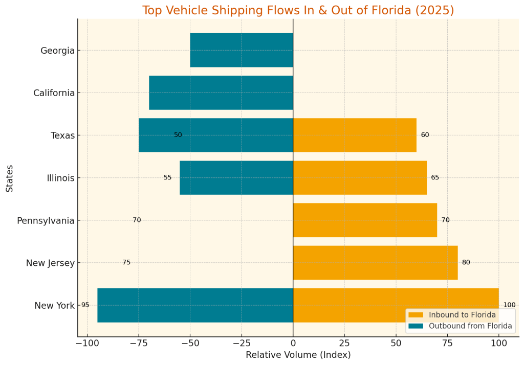 Top-Vehicle-Shipping-Flows-In-Out-Of-Florida
