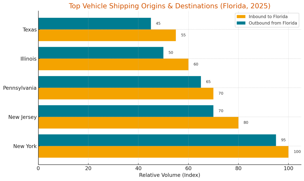 Top Vehicle Shipping Origins & Destinations