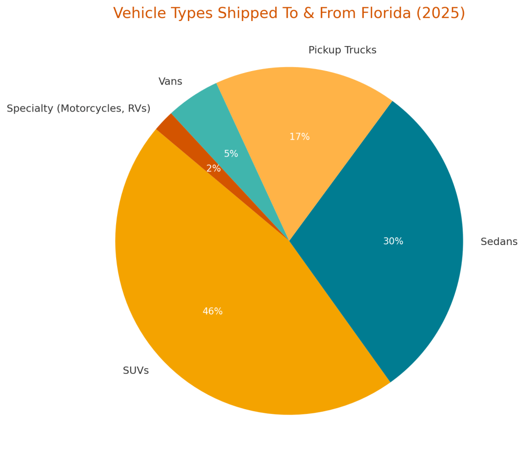 
Vehicle Types Shipped To & From Florida